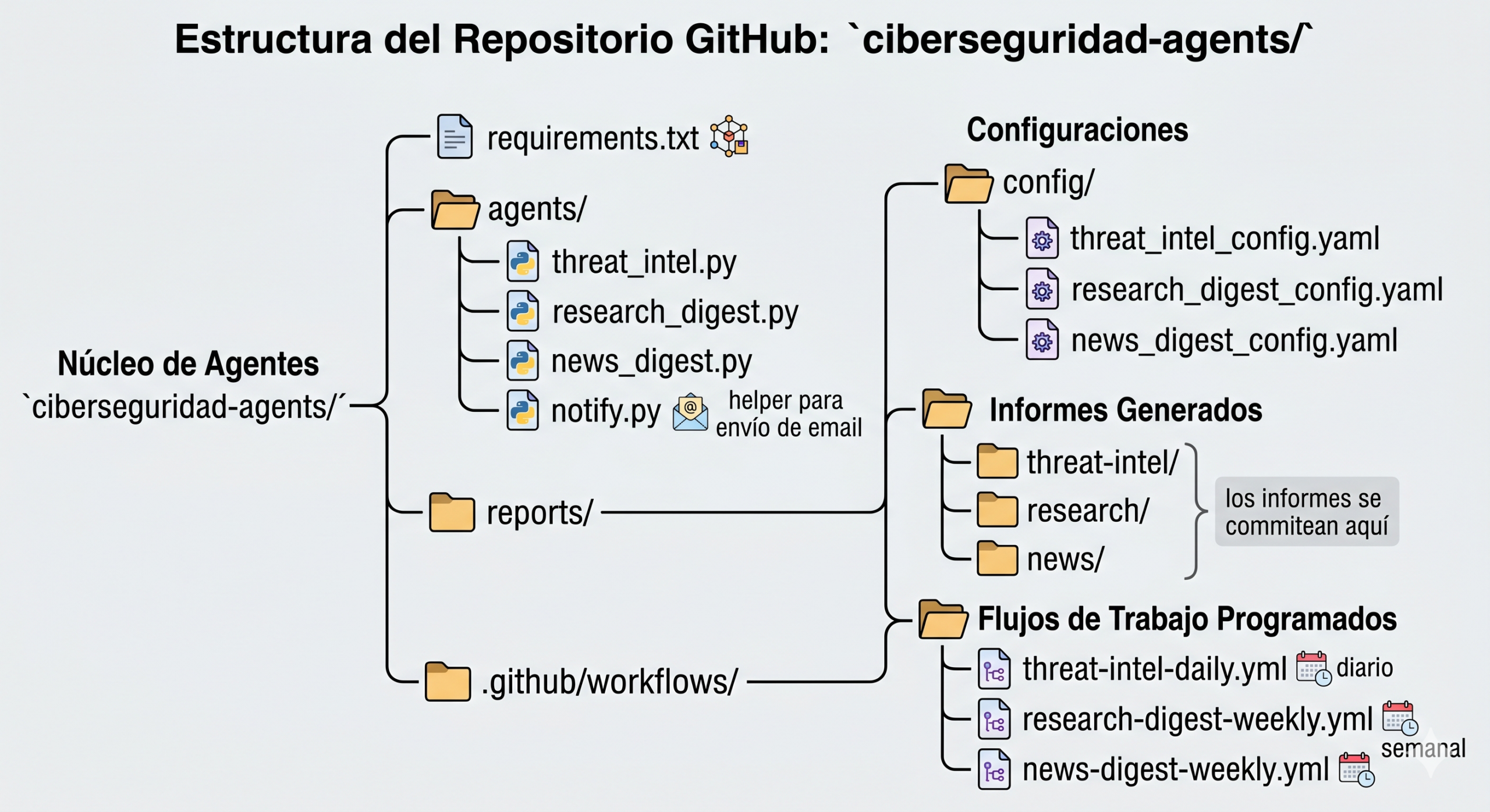 Agentes de IA para noobs sin presupuesto: Noticias/Papers/Threat intel