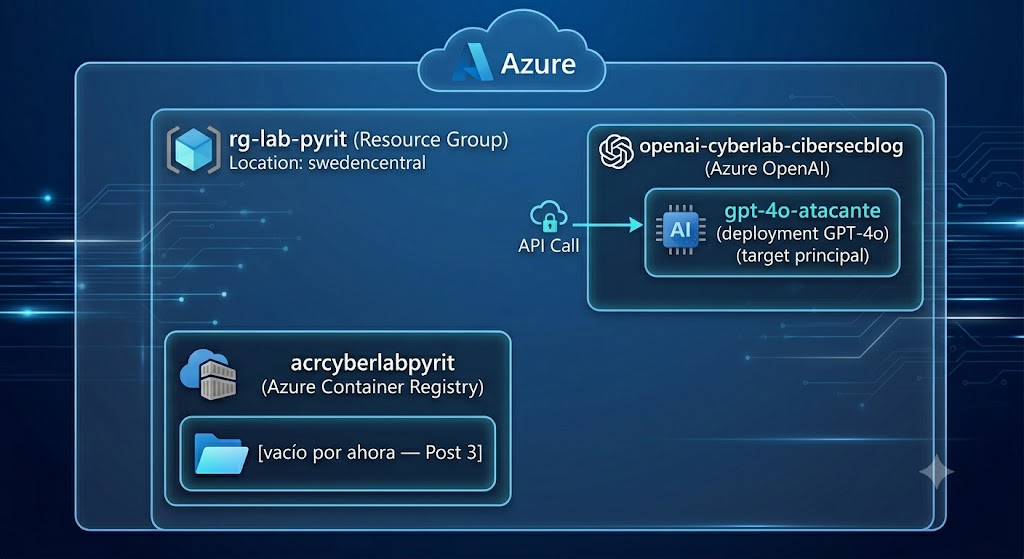 AI Red Teaming Lab — Parte 2